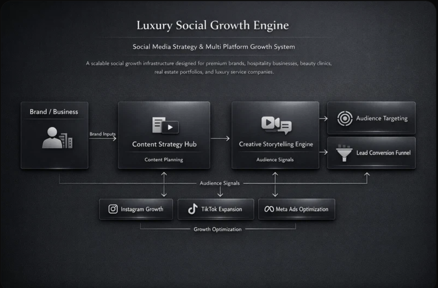 Content Engine & Social Growth System system screenshot